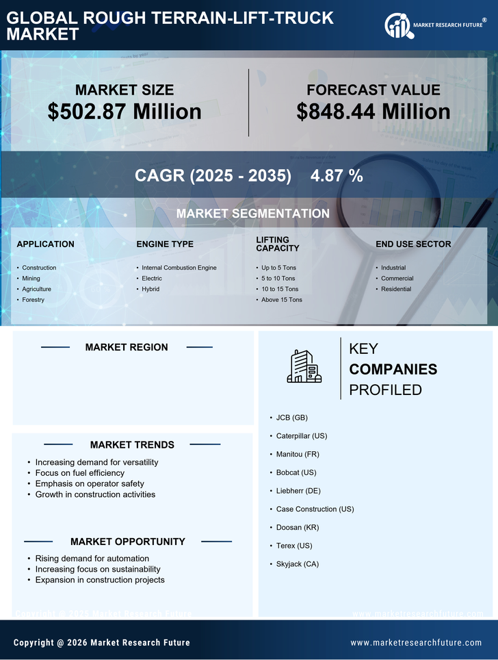 US Rough Terrain Lift Truck Market Research Report - Forecast Report 2035 Infographic