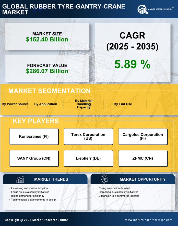 US Rubber Tyre Gantry Crane Market Research Report - Forecast by 2035 Infographic