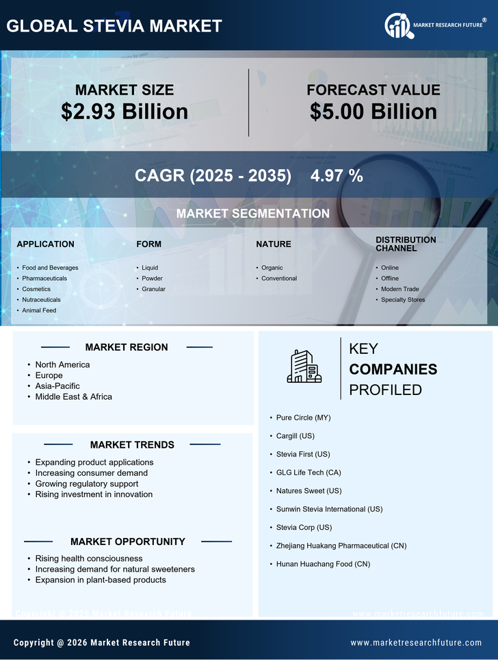 Stevia Market Research Report-Global Forecast till 2035 Infographic