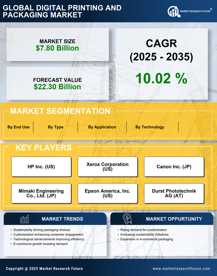 US Digital Printing Packaging Market Research Report - Forecast Till 2035 Infographic