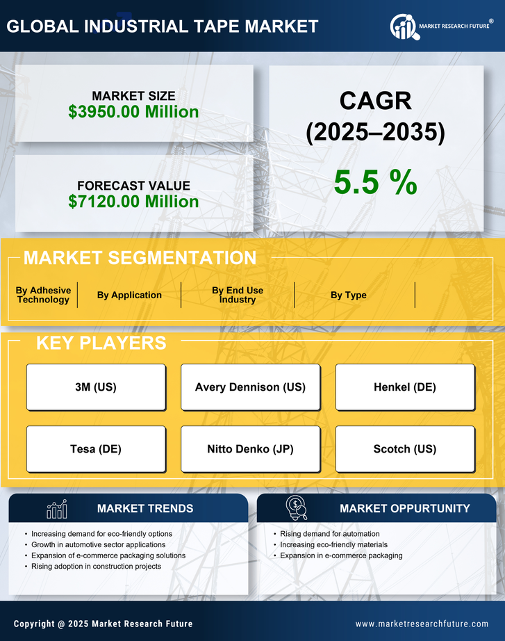 US Industrial Tape Market Research Report - Forecast Till 2035 Infographic