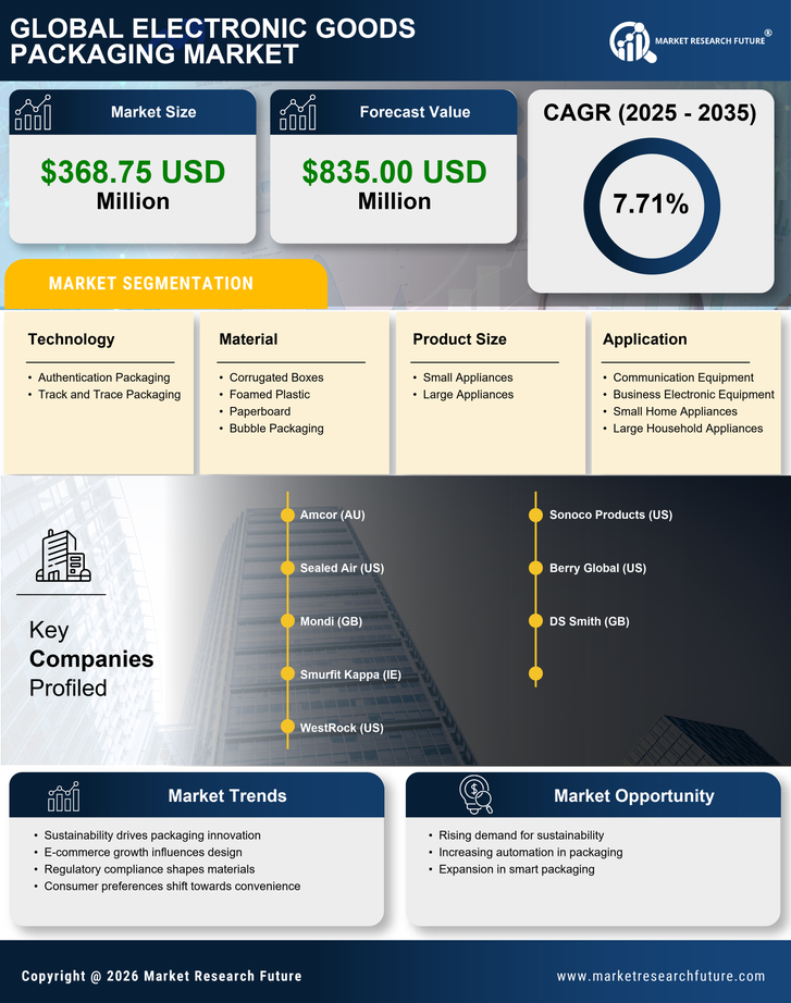 US Electronic Goods Packaging Market Research Report - Forecast Report 2035 Infographic