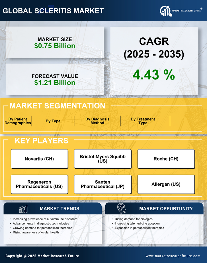 Scleritis Market Research Report - Forecast till 2035 Infographic