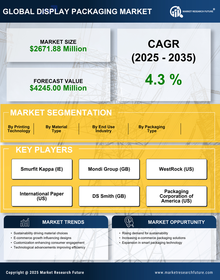 US Display Packaging Market Research Report - Forecast Till 2035 Infographic