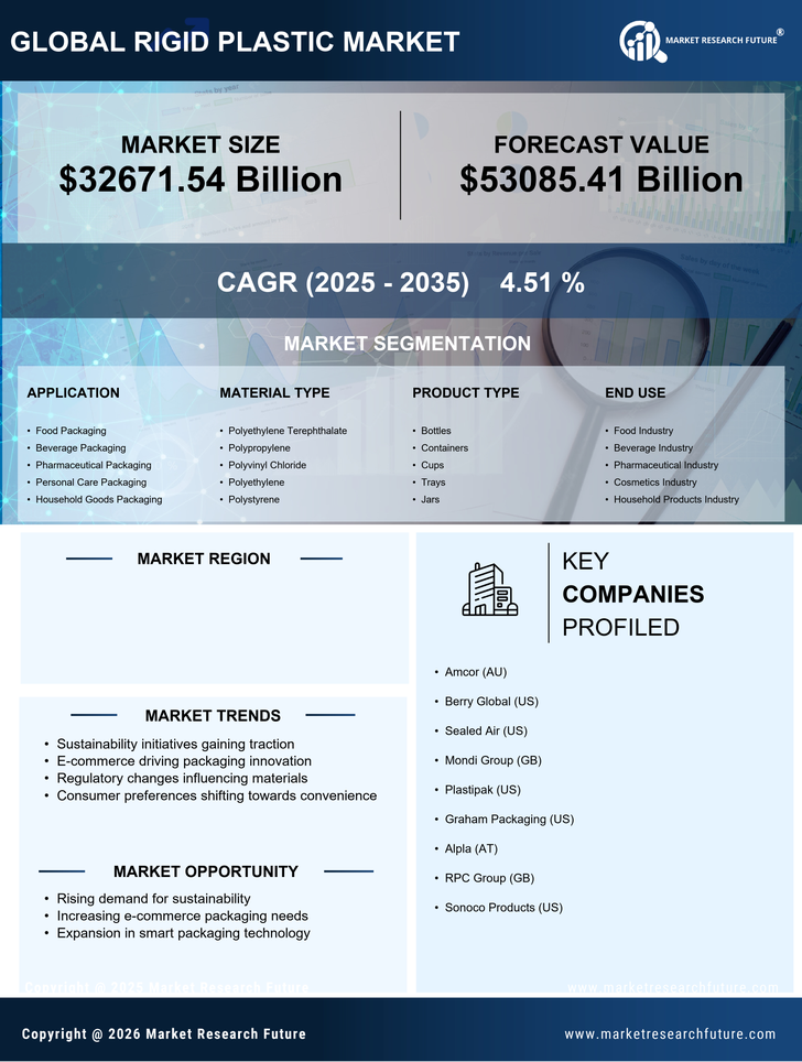 US Rigid Plastic Packaging Market Infographic