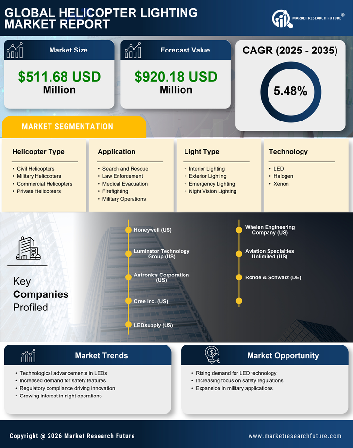 US Helicopter Lighting Market Infographic