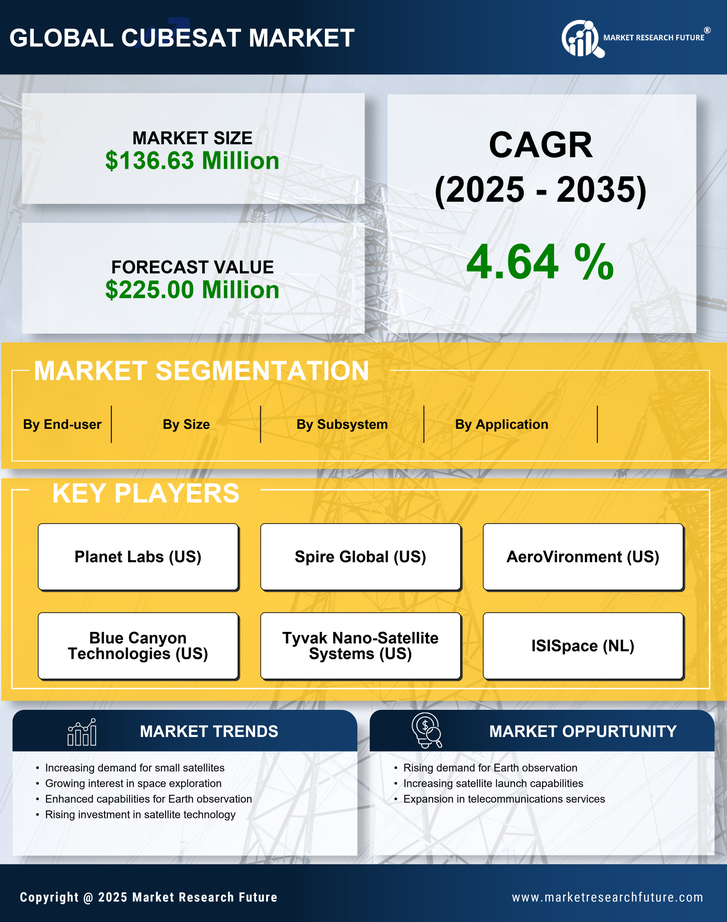 US CubeSat Market Infographic