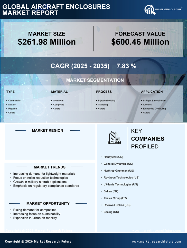 US Aircraft Enclosures Market Infographic