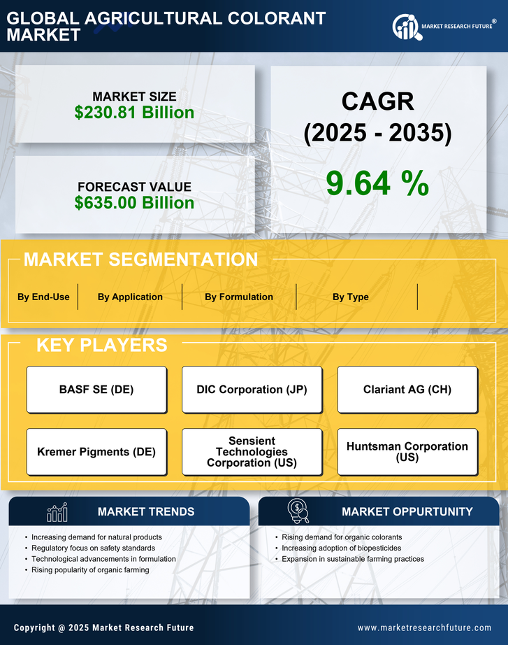 US Agricultural Colorant Market Research Report - Forecast Till 2035 Infographic
