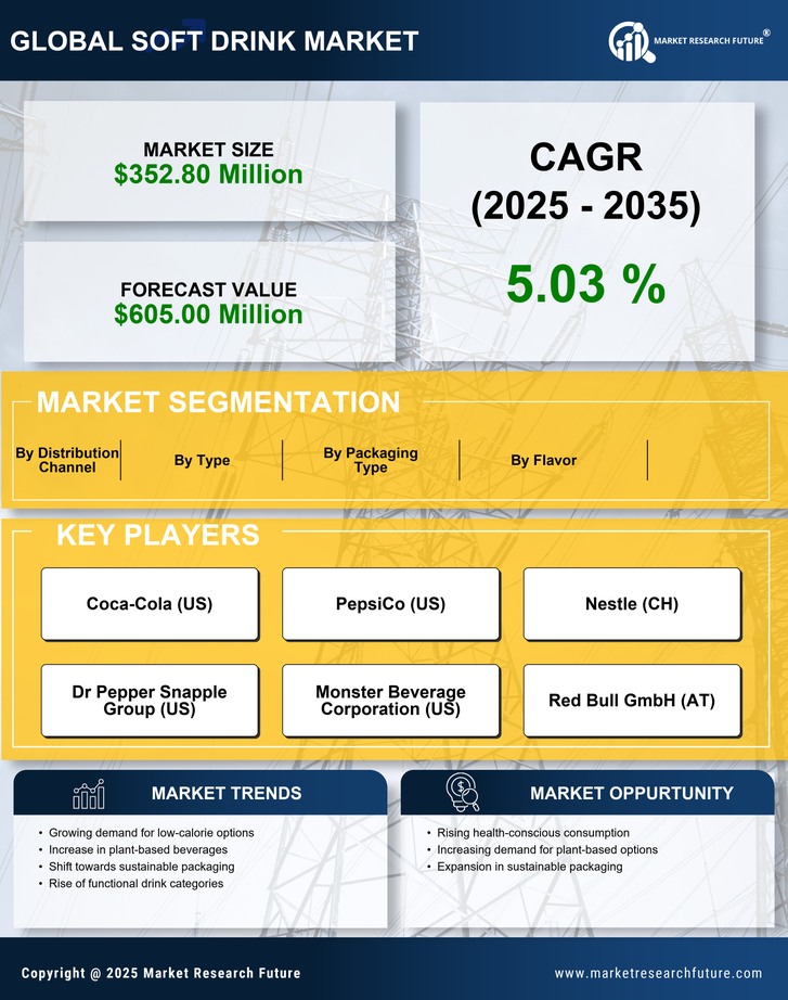 US Soft Drink Market Research Report — Forecast till 2035 Infographic