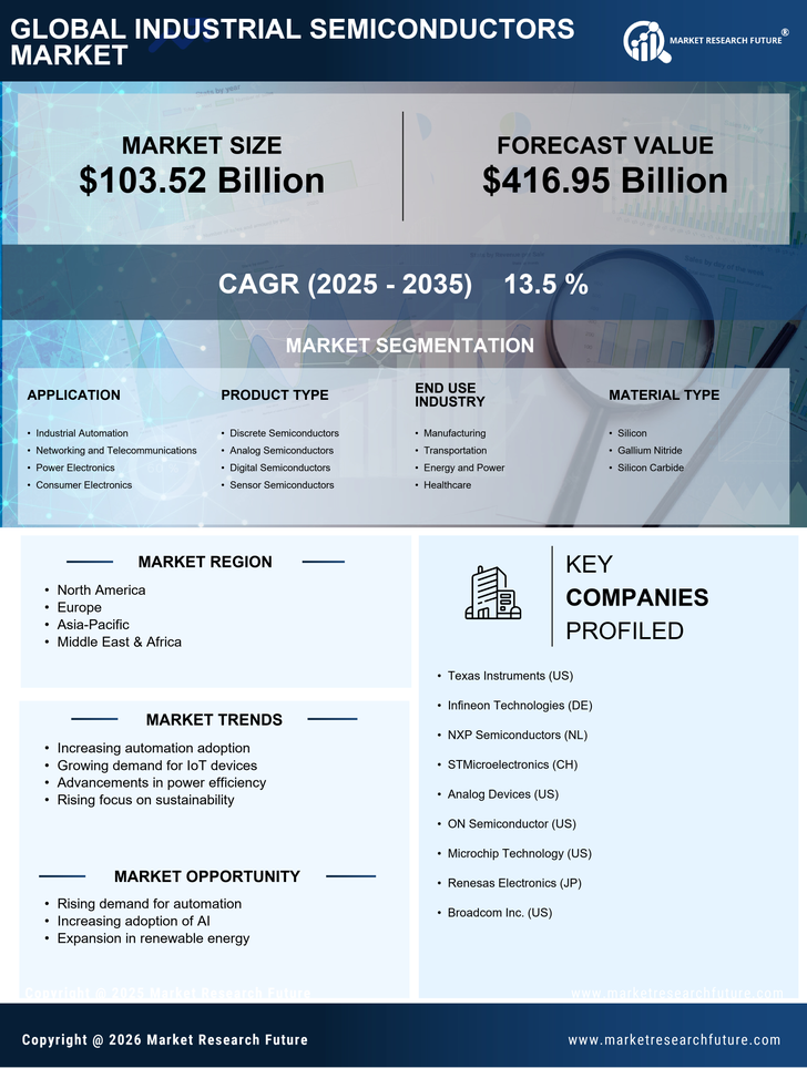 Industrial Semiconductors Market Research Report — Global Forecast till 2035 Infographic