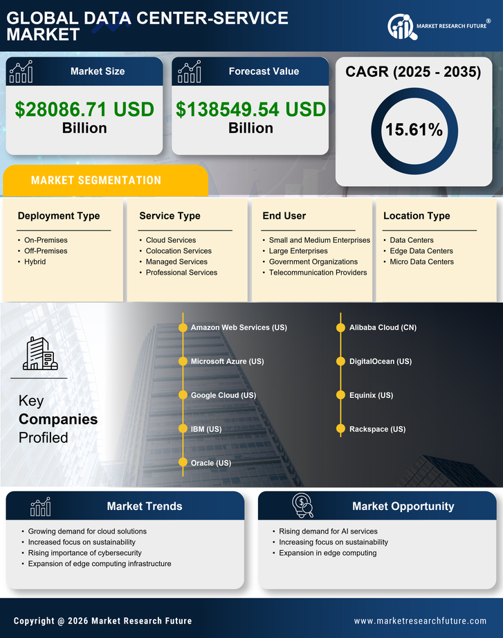 US Data Center Service Market Research Report - Forecast till 2035 Infographic