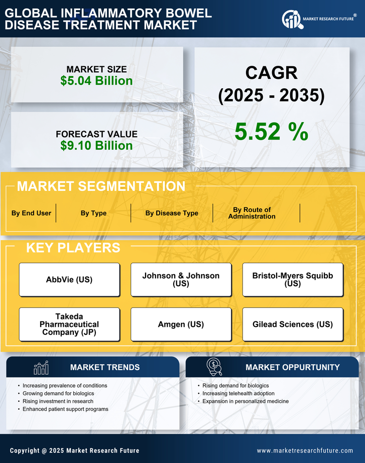 US Inflammatory Bowel Disease Treatment Market Research Report - Forecast to 2035 Infographic