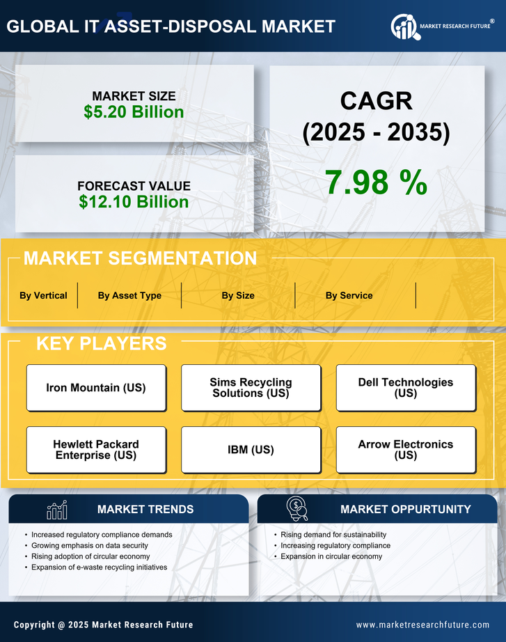 US IT Asset Disposition Market Research Report - Forecast till 2035 Infographic