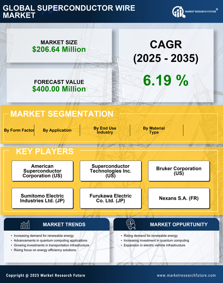 US Superconductor Wire Market Research Report - Forecast to 2035 Infographic