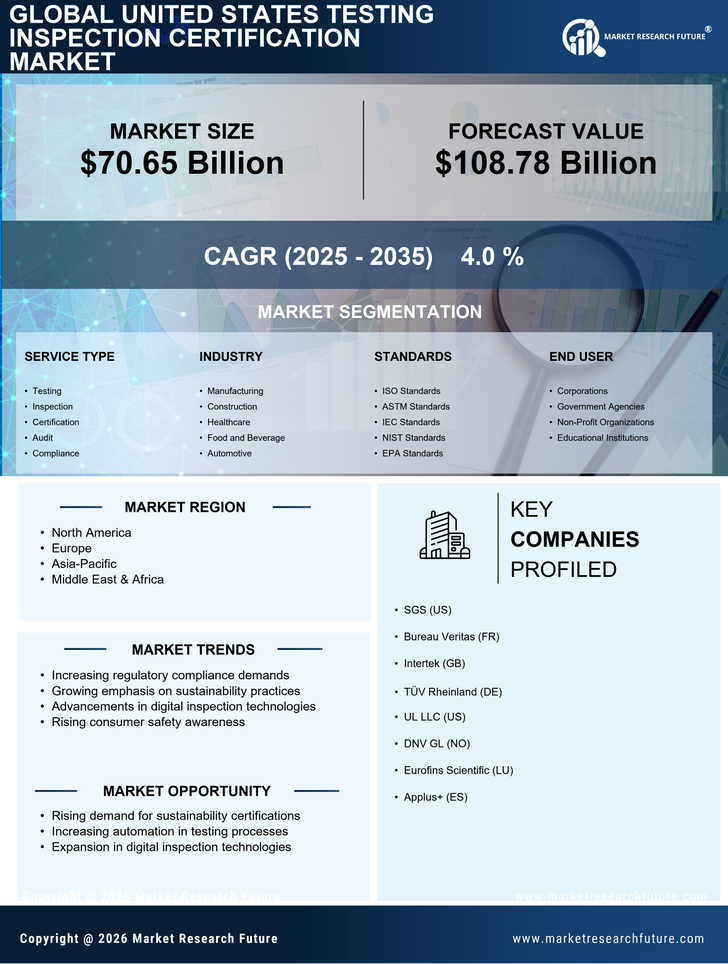 United States Testing Inspection Certification Market Research Report—Forecast till 2035 Infographic