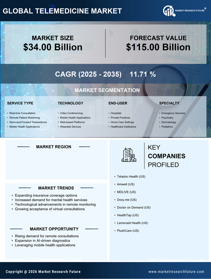 US Telemedicine Market Research Report  - Forecast to 2035 Infographic