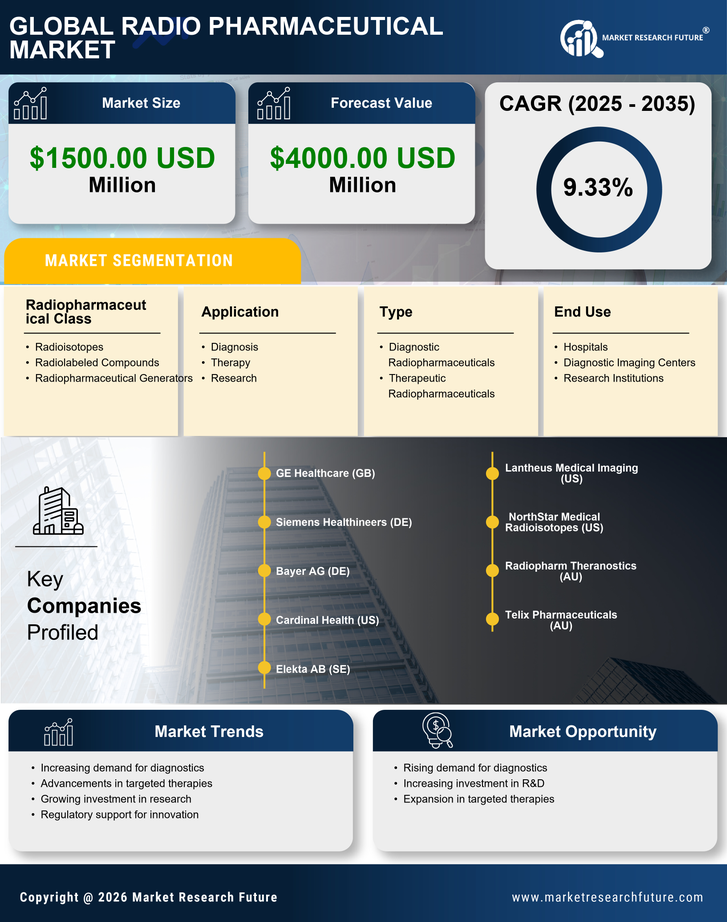 US Radiopharmaceuticals Market - Forecast to 2035 Infographic