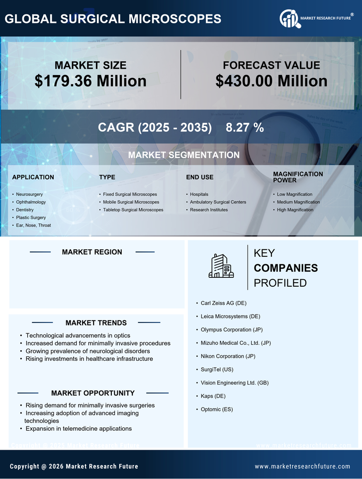 US Surgical Microscopes Market Infographic