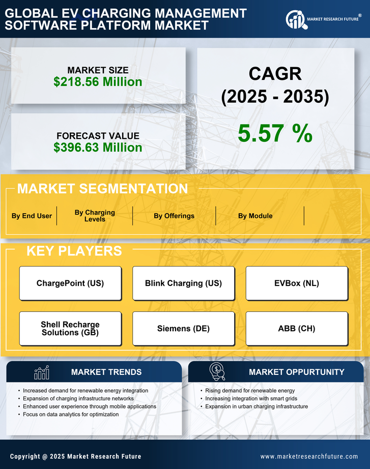 US EV Charging Management Software Platform Market Research Report- Forecast to 2035 Infographic