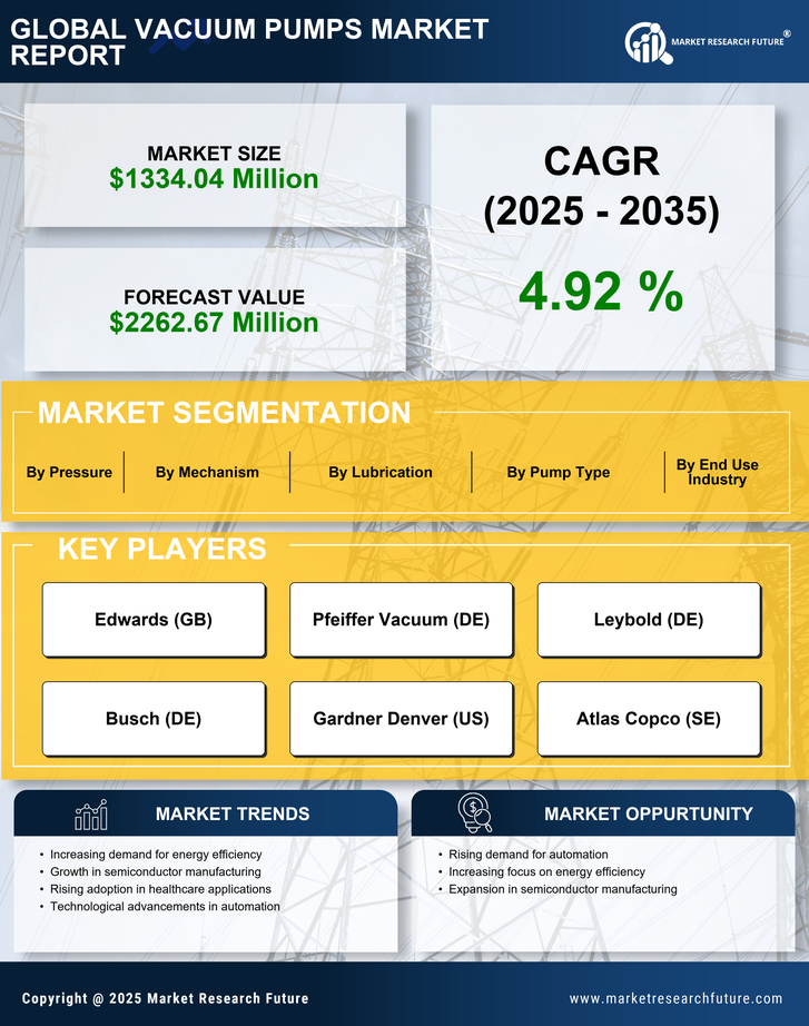 US Vacuum Pumps Market Research Report - Forecast to 2035 Infographic