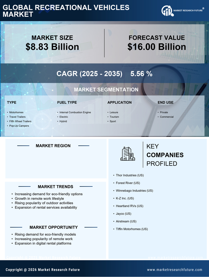 US Recreational Vehicles Market Research Report - Forecast to 2035 Infographic