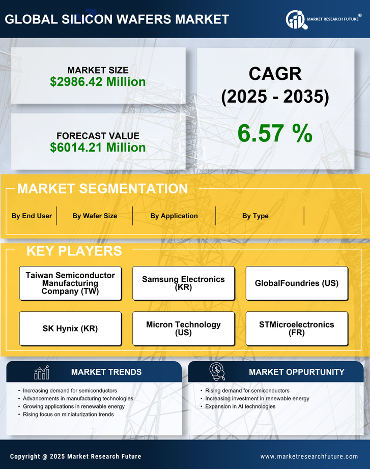US Silicon Wafers Market Research Report - Forecast till 2035 Infographic