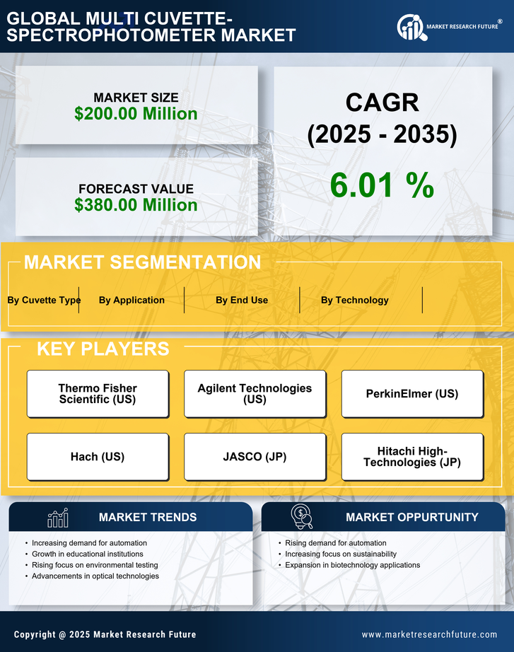 US Multi Cuvette Spectrophotometer Market Research Report -Forecast till 2035 Infographic