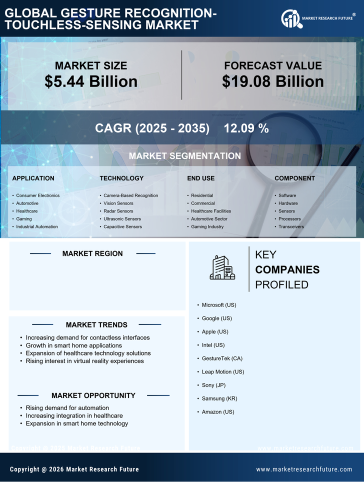 US Gesture Recognition & Touchless Sensing Market Research Report- Forecast to 2035 Infographic