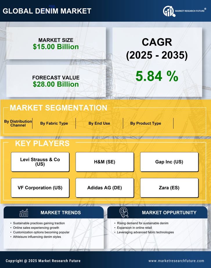 US Denim Market Research Report - Forecast Till 2035 Infographic