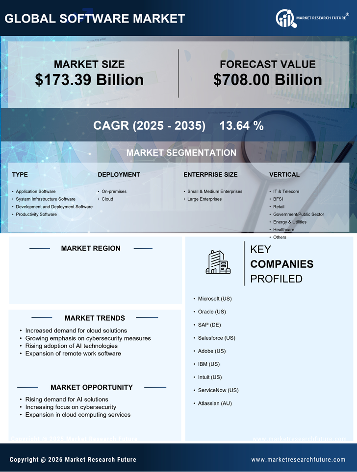 US Software Market Research Report - Global Forecast to 2035 Infographic