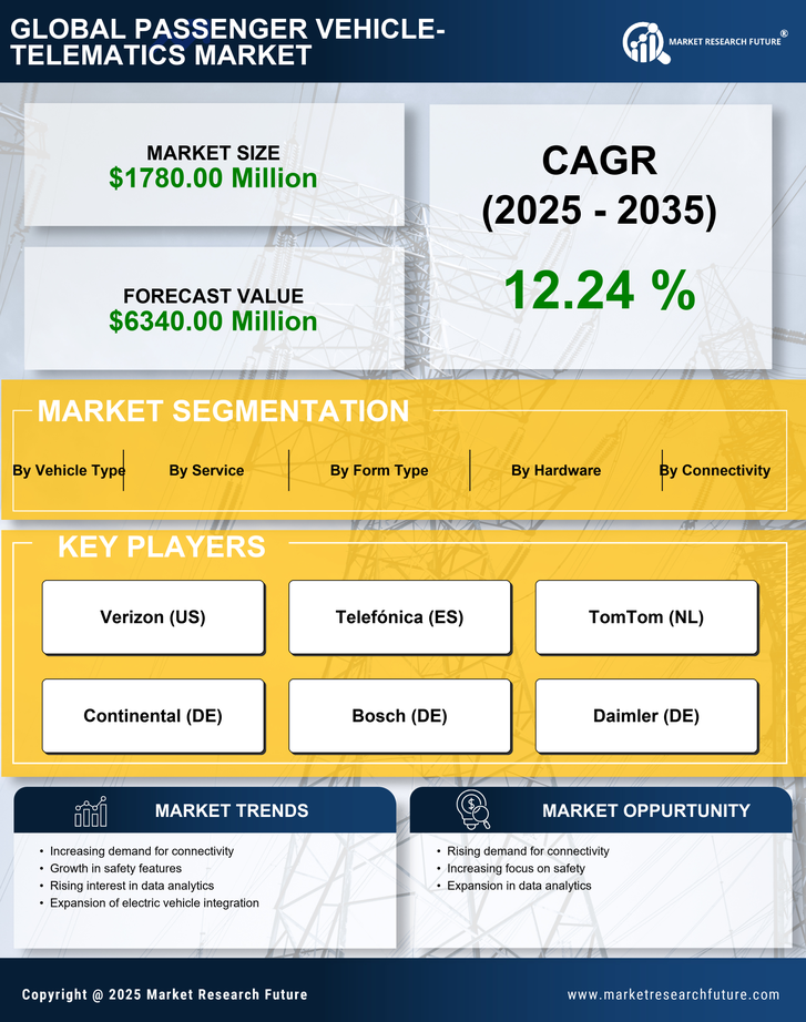 US Passenger Vehicle Telematics Market Research Report — Global Forecast till 2035 Infographic
