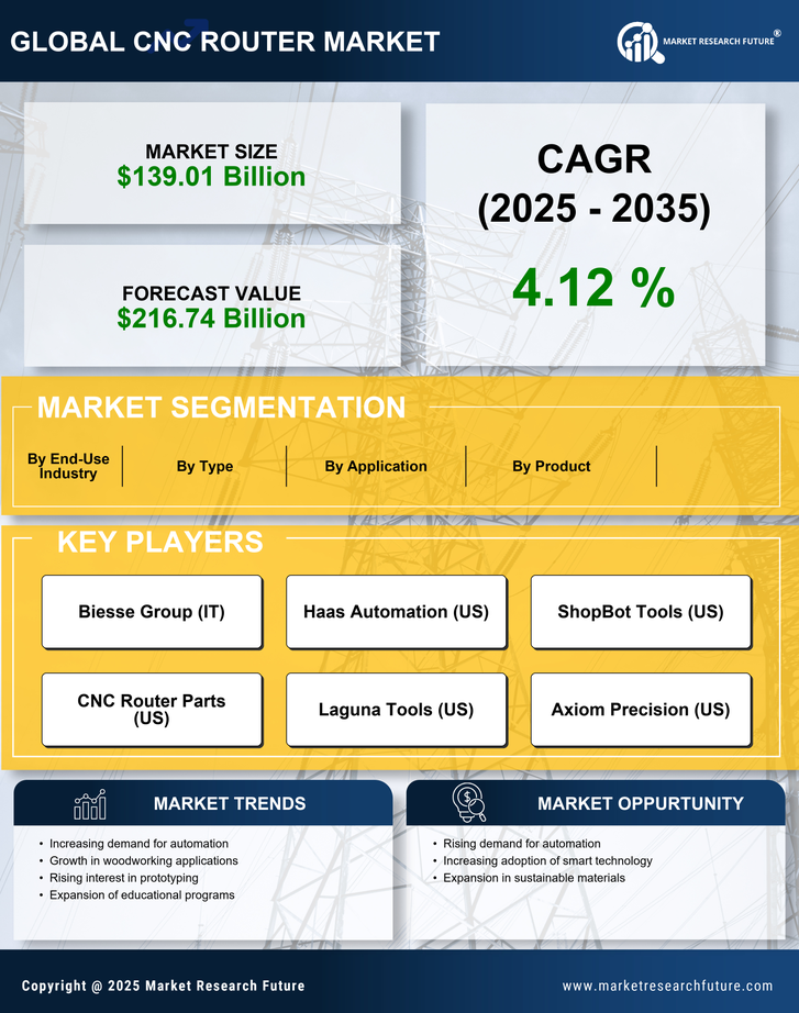 US CNC Router Market Research Report - Forecast to 2035 Infographic