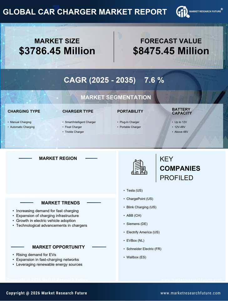 US Car Charger Market Research Report — Global Forecast till 2035 Infographic