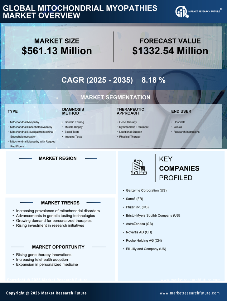 US Mitochondrial Myopathies Market Infographic