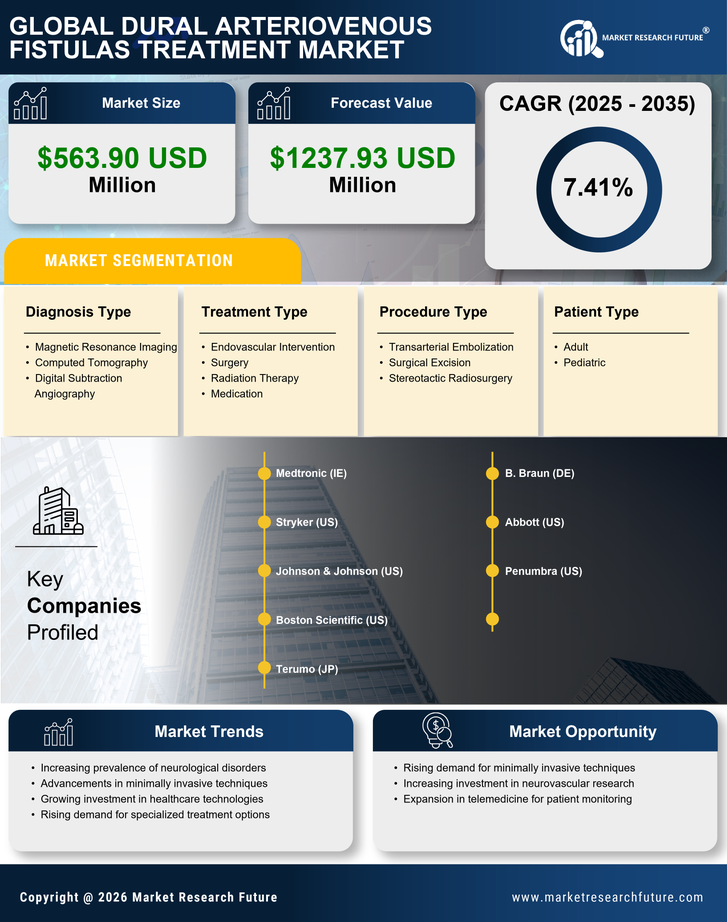 US Dural Arteriovenous Fistulas Treatment Market Infographic