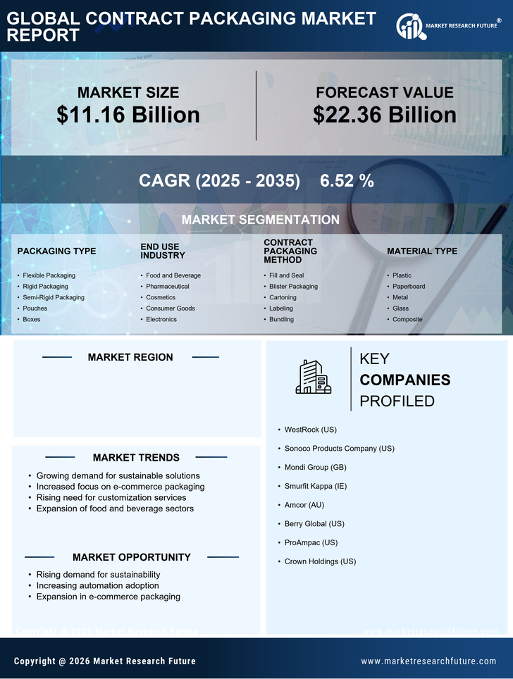 US Contract Packaging Market Research Report - Forecast Till 2035 Infographic