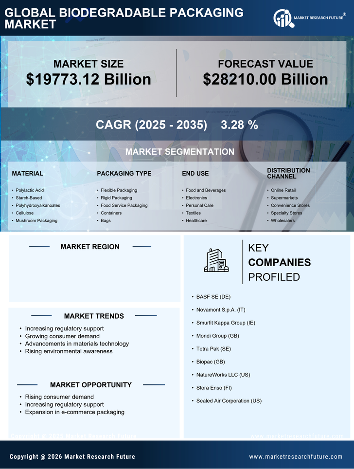 US Biodegradable Packaging Market Research Report—Forecast till 2035 Infographic