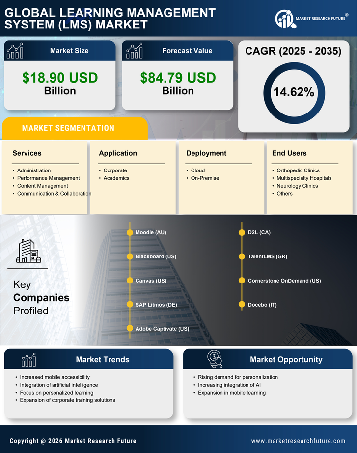Learning Management System (LMS) Market Research Report - Global Forecast to 2035 Infographic