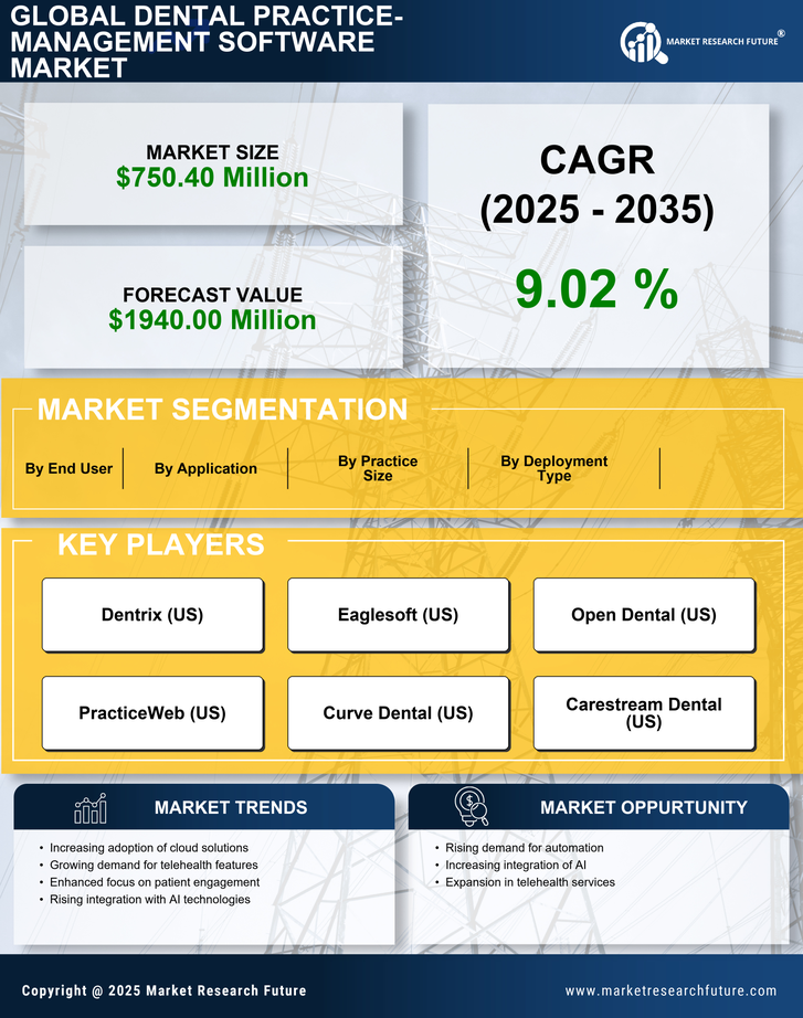 US Dental Practice Management Software market Infographic