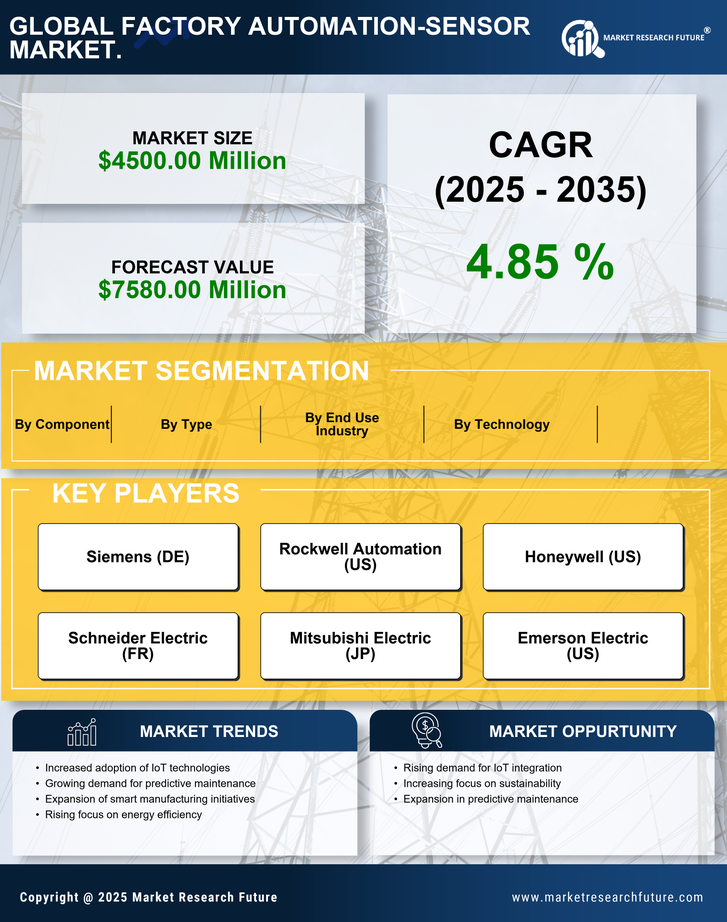 US Factory Automation Sensor Market Research Report -Forecast till 2035 Infographic