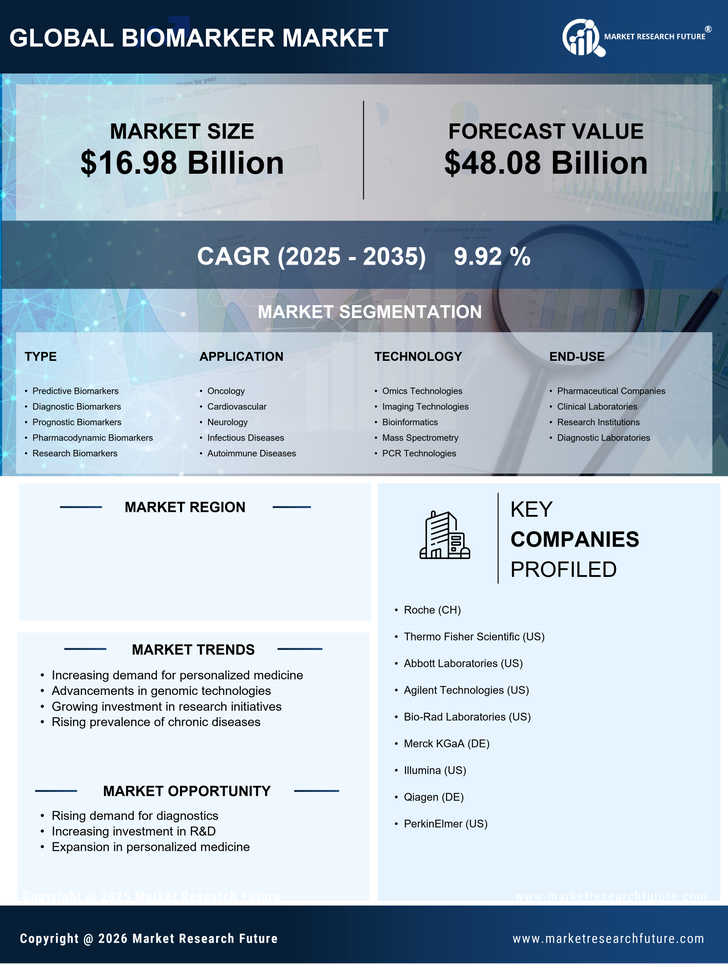 US Biomarker Market Infographic