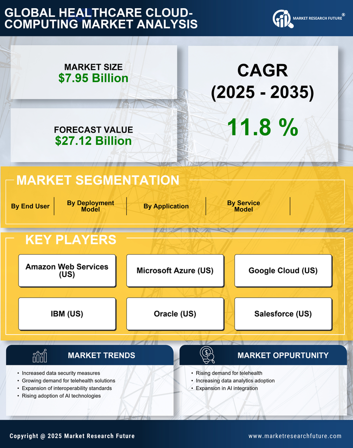 US Healthcare Cloud Computing Market Infographic