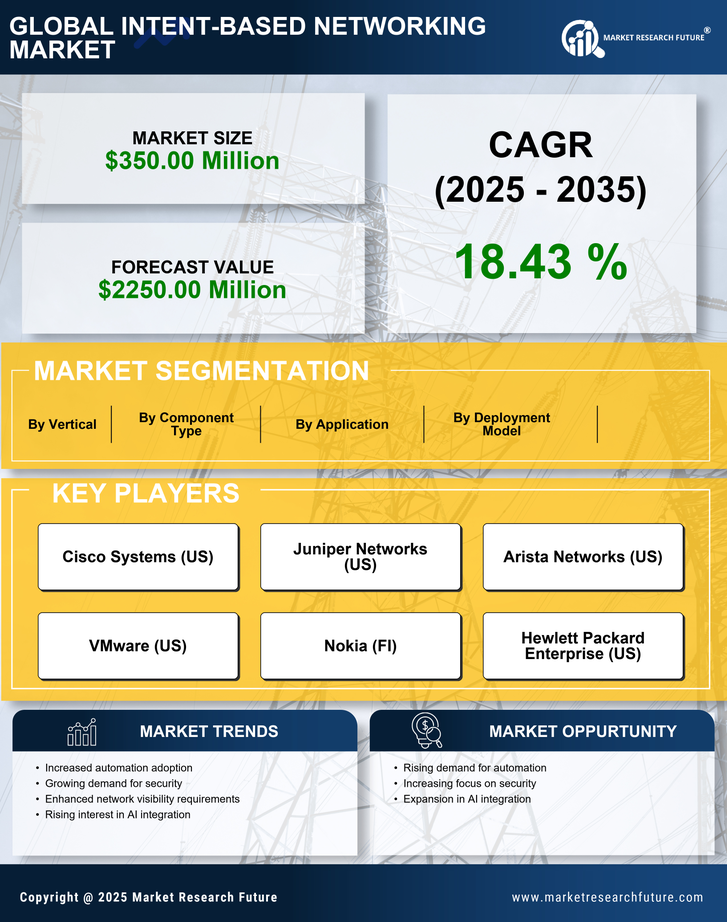 US Intent Based Networking Market Research Report - Forecast till 2035 Infographic