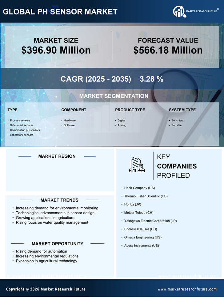 US pH Sensor Market Research Report -Forecast till 2035 Infographic