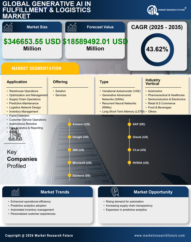 Generative AI in Fulfillment & Logistics Market Research Report - Global Forecast till 2035 Infographic