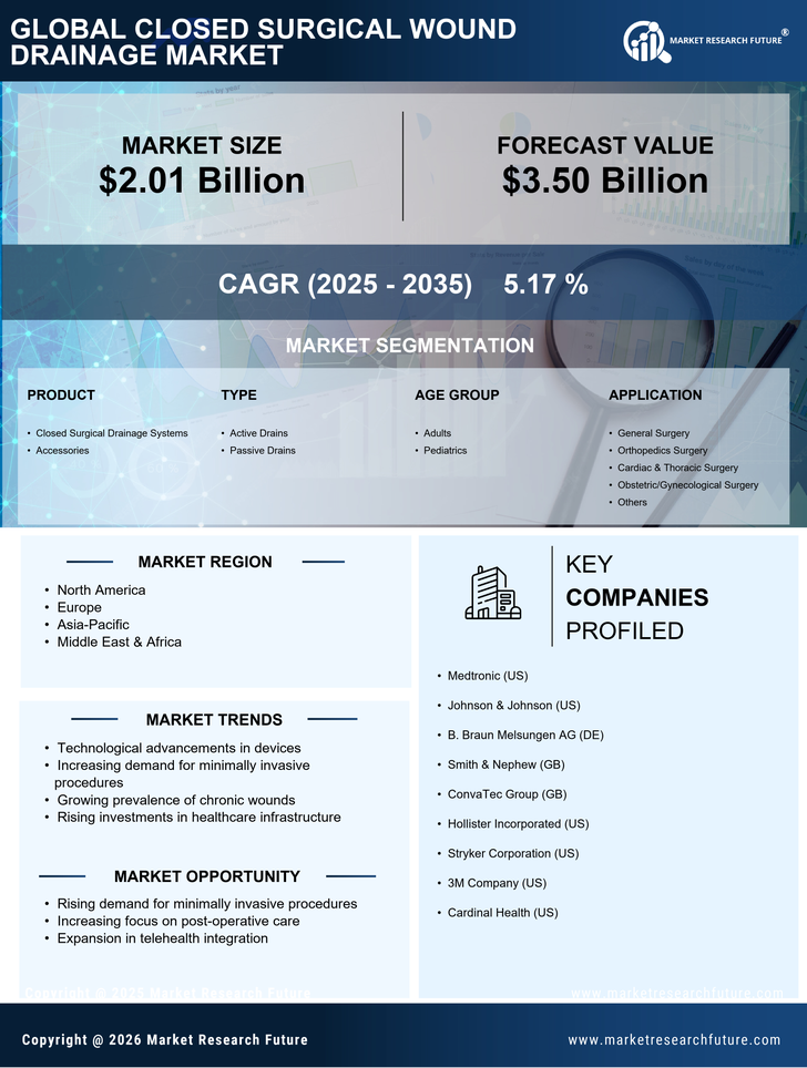 Closed Surgical Wound Drainage Market Research Report — Global Forecast till 2035 Infographic