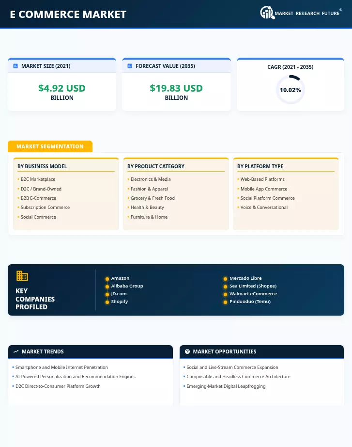 E-commerce Market Research Report - Global Forecast to 2035 Infographic