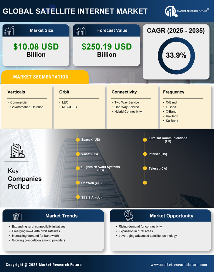 Satellite Internet Market Research Report – Global Forecast till 2035 Infographic