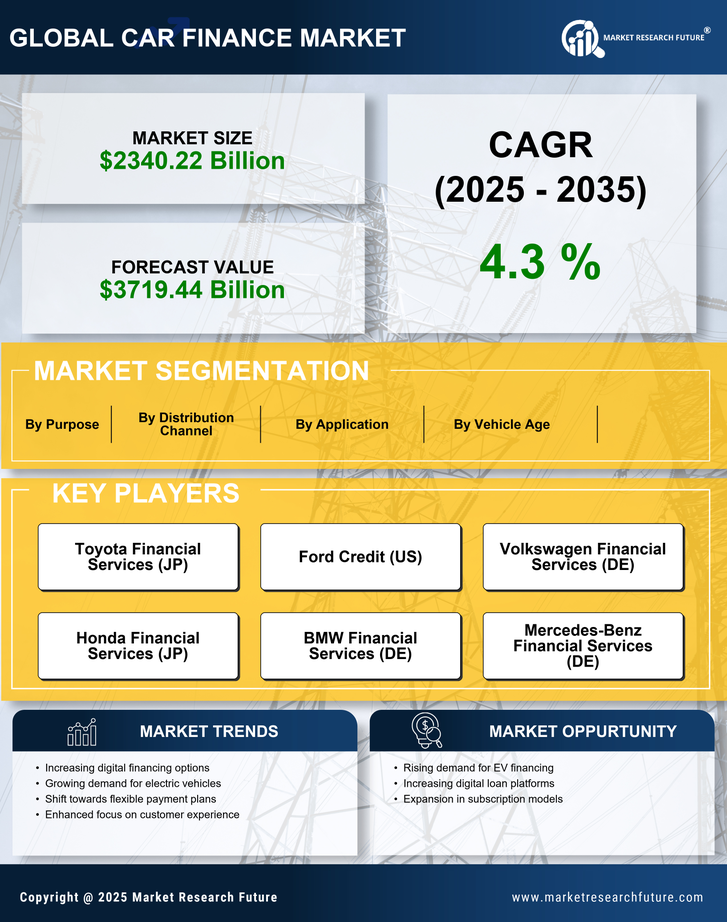 Car Finance Market Research Report – Forecast till 2035 Infographic